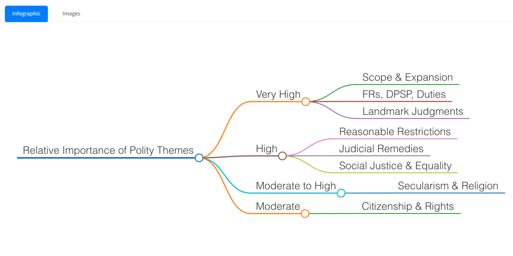 How to do Topic-Wise PYQ Practice for UPSC (Without Missing Questions)